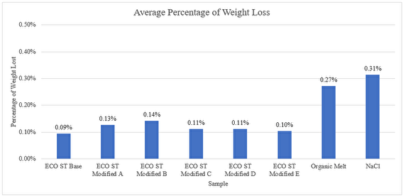 graph of mass lost in various corrosion tests